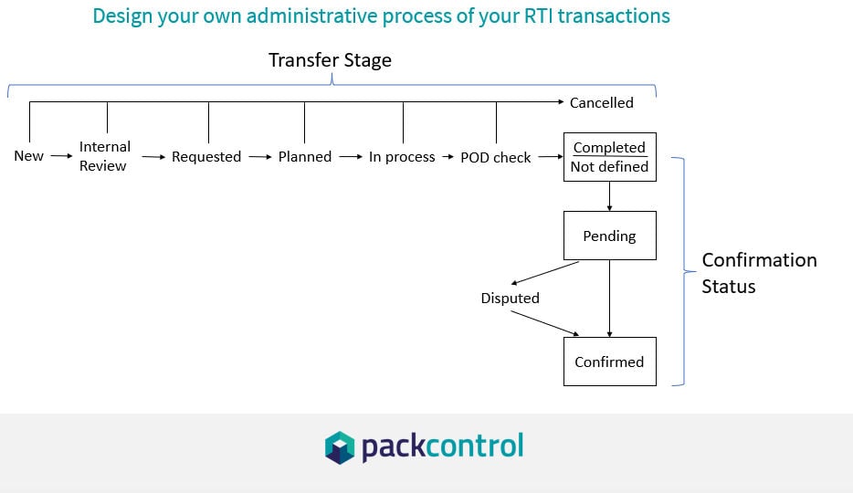 Administration process_XS